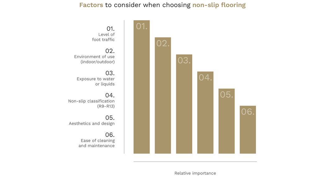 Factors to consider when choosing non-slip flooring