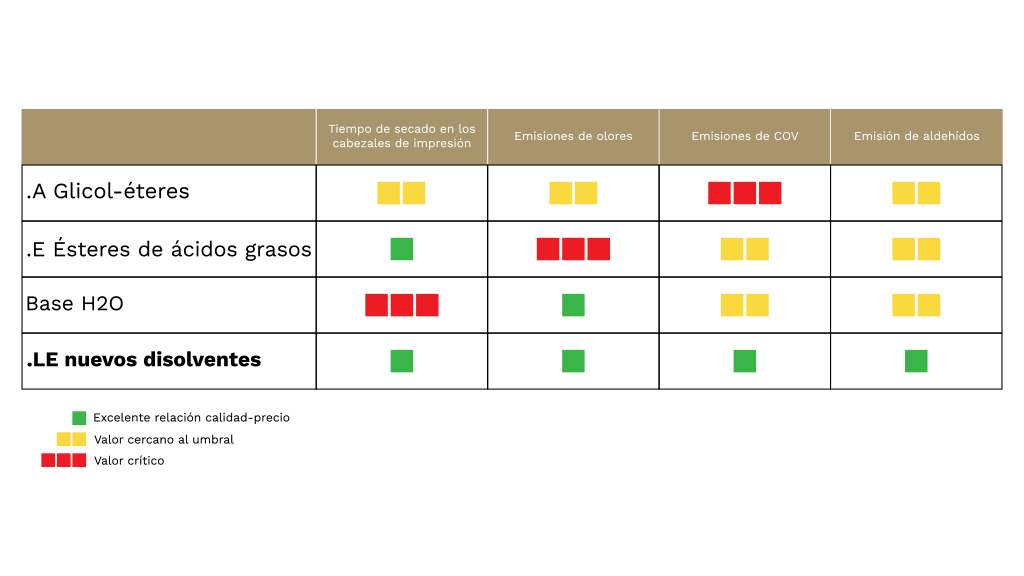 Proceso de impresión digital con tintas de bajas emisiones.